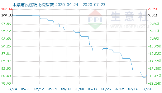 7月23日木漿與瓦楞紙比價指數(shù)圖