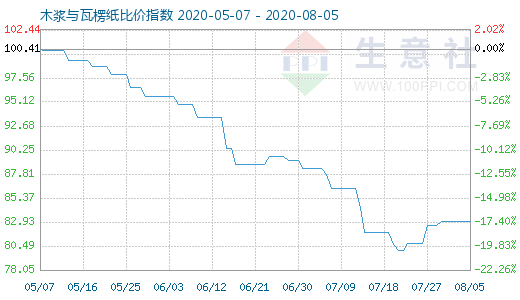 8月5日木漿與瓦楞紙比價指數(shù)圖