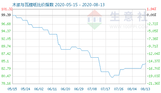 8月13日木漿與瓦楞紙比價(jià)指數(shù)圖