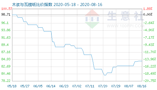 8月16日木漿與瓦楞紙比價指數(shù)圖