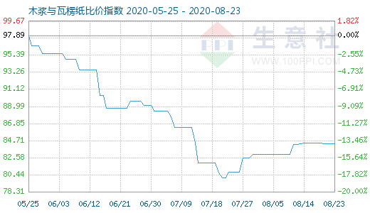 8月23日木漿與瓦楞紙比價(jià)指數(shù)圖