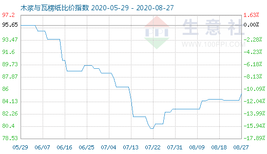 8月27日木漿與瓦楞紙比價(jià)指數(shù)圖