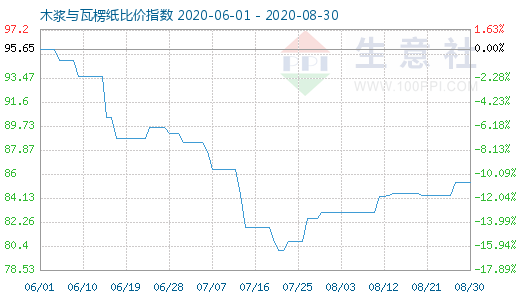 8月30日木漿與瓦楞紙比價指數(shù)圖