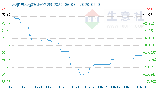 9月1日木漿與瓦楞紙比價指數(shù)圖