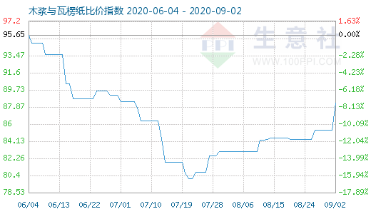 9月2日木漿與瓦楞紙比價指數(shù)圖