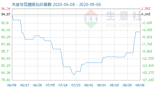 9月6日木漿與瓦楞紙比價(jià)指數(shù)圖