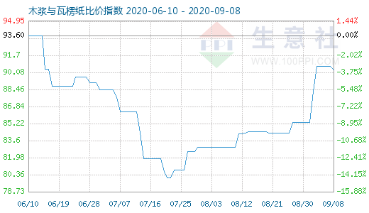 9月8日木漿與瓦楞紙比價指數(shù)圖