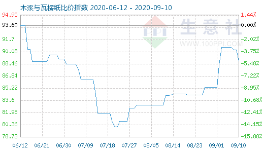 9月10日木漿與瓦楞紙比價指數(shù)圖