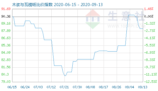 9月13日木漿與瓦楞紙比價指數圖