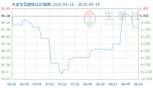 9月14日木漿與瓦楞紙比價(jià)指數(shù)圖