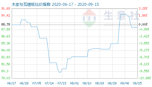 9月15日木漿與瓦楞紙比價指數(shù)圖