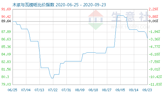 9月23日木漿與瓦楞紙比價(jià)指數(shù)圖