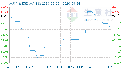 9月24日木漿與瓦楞紙比價(jià)指數(shù)圖