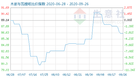 9月26日木漿與瓦楞紙比價(jià)指數(shù)圖