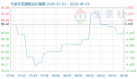 9月29日木漿與瓦楞紙比價(jià)指數(shù)圖