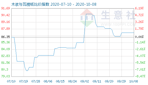 10月8日木漿與瓦楞紙比價(jià)指數(shù)圖