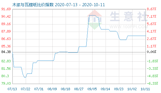 10月11日木漿與瓦楞紙比價指數圖