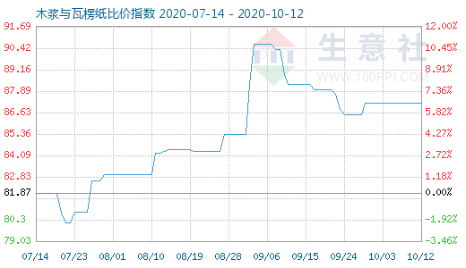 10月12日木漿與瓦楞紙比價(jià)指數(shù)圖