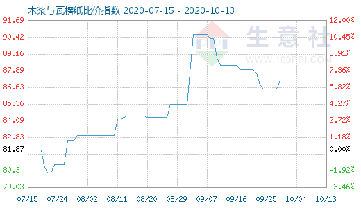 10月13日木漿與瓦楞紙比價(jià)指數(shù)圖