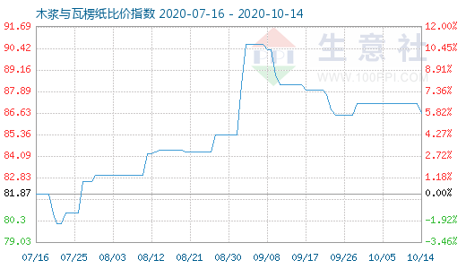 10月14日木漿與瓦楞紙比價(jià)指數(shù)圖