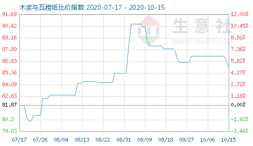 10月15日木漿與瓦楞紙比價(jià)指數(shù)圖