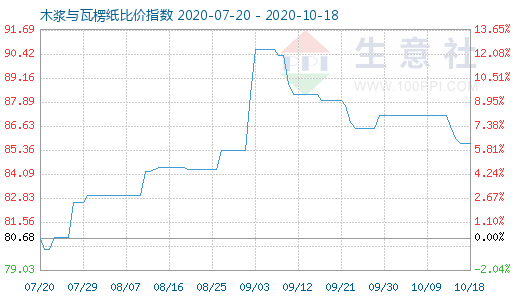 10月18日木漿與瓦楞紙比價(jià)指數(shù)圖