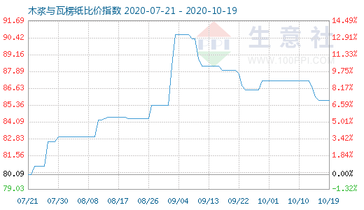 10月19日木漿與瓦楞紙比價(jià)指數(shù)圖