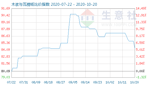 10月20日木漿與瓦楞紙比價指數(shù)圖