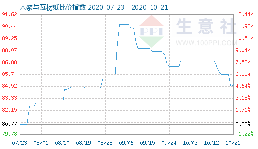 10月21日木漿與瓦楞紙比價指數(shù)圖