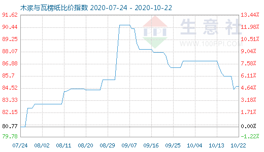 10月22日木漿與瓦楞紙比價(jià)指數(shù)圖