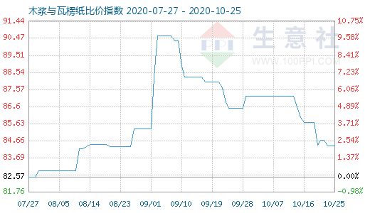 10月25日木漿與瓦楞紙比價(jià)指數(shù)圖