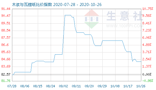 10月26日木漿與瓦楞紙比價指數(shù)圖