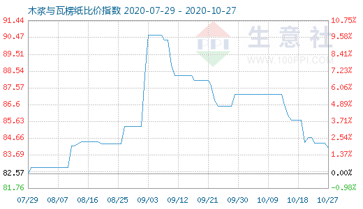 10月27日木漿與瓦楞紙比價(jià)指數(shù)圖