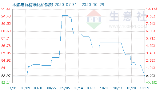 10月29日木漿與瓦楞紙比價指數(shù)圖