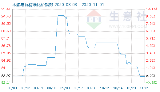 11月1日木漿與瓦楞紙比價指數(shù)圖