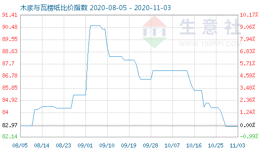 11月3日木漿與瓦楞紙比價指數圖