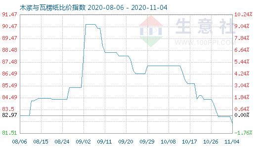 11月4日木漿與瓦楞紙比價指數(shù)圖