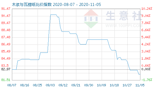 11月5日木漿與瓦楞紙比價(jià)指數(shù)圖