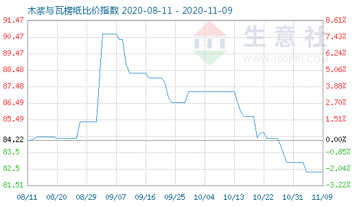 11月9日木漿與瓦楞紙比價(jià)指數(shù)圖