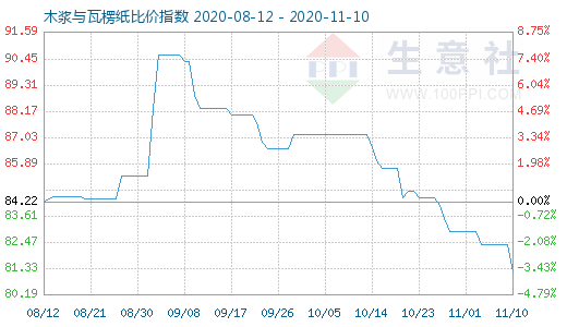 11月10日木漿與瓦楞紙比價指數(shù)圖