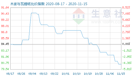 11月15日木漿與瓦楞紙比價(jià)指數(shù)圖