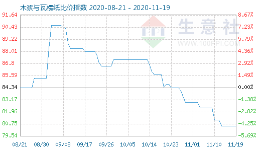 11月19日木漿與瓦楞紙比價(jià)指數(shù)圖