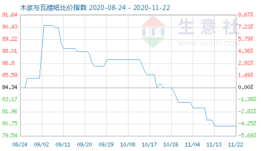 11月22日木漿與瓦楞紙比價指數(shù)圖