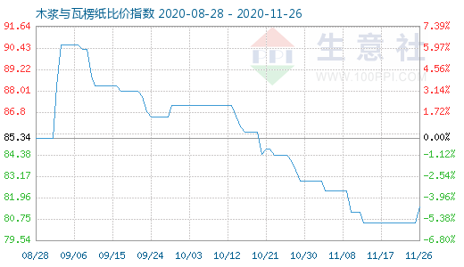 11月26日木漿與瓦楞紙比價(jià)指數(shù)圖