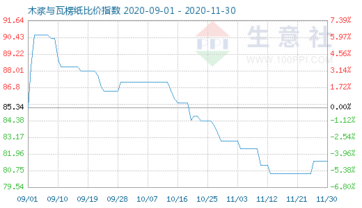 11月30日木漿與瓦楞紙比價(jià)指數(shù)圖