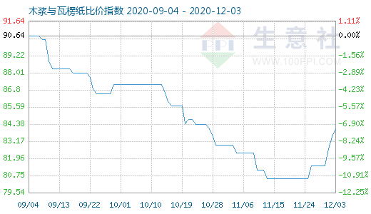 12月3日木漿與瓦楞紙比價(jià)指數(shù)圖