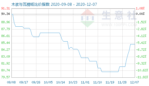 12月7日木漿與瓦楞紙比價指數(shù)圖