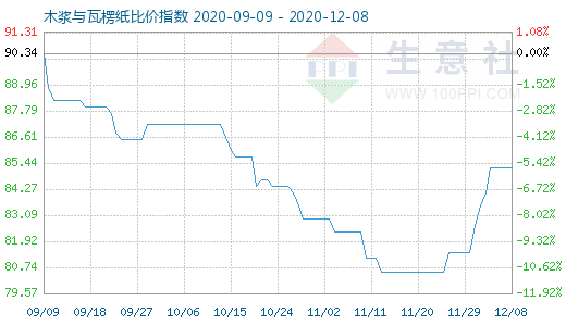 12月8日木漿與瓦楞紙比價指數(shù)圖