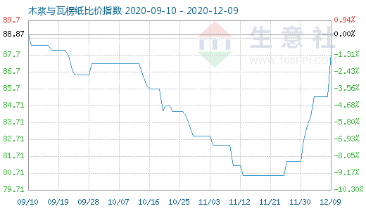 12月9日木漿與瓦楞紙比價指數(shù)圖