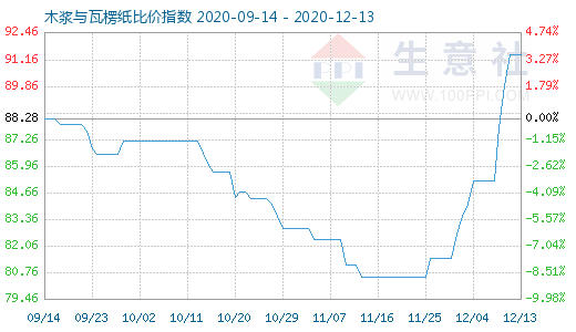 12月13日木漿與瓦楞紙比價指數(shù)圖